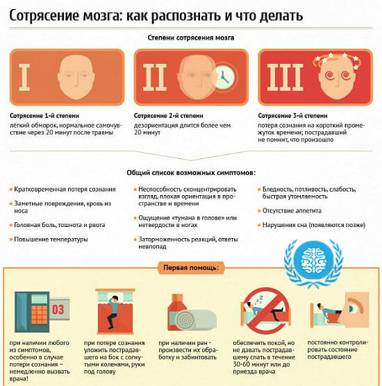 после сотрясения мозга болит голова что принимать