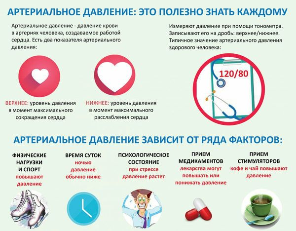 Полезная информация об артериальном давлении