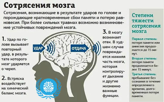 после сотрясения мозга болит голова что принимать